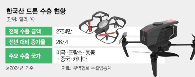 "트럼프 2기 수혜"…K드론, 수출 효자로 뜬다