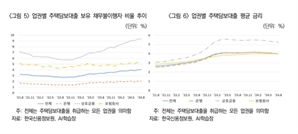 "상호금융 주담대 차주, 은행·보험사보다 채무불이행자 비율 높아”