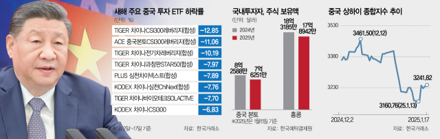 전기차 -10%·바이오 -8%…연초부터 추락하는 中 투자 ETF