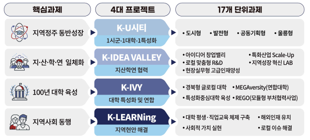 경북 RISE 4대 프로젝트 및 17개 단위과제. 사진제공=경북도