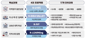 경북도, 지역 주도 고등교육 혁신 플랫폼 본격 가동…5년 간 1조5천억 투입