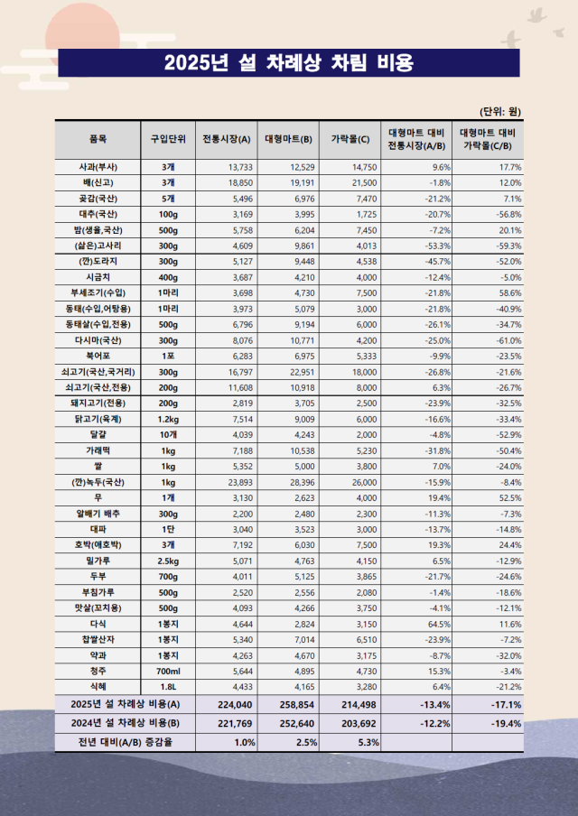 자료제공=서울시농수산식품공사