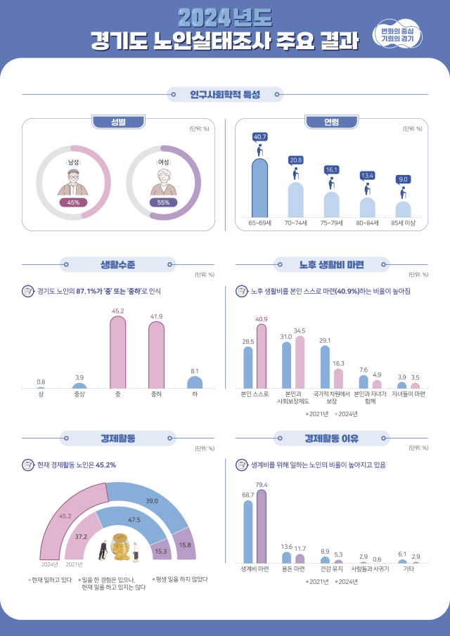 ‘2024년 경기도 노인실태조사’. 이미지 제공 = 경기도