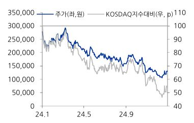 에코프로비엠 주가와 코스닥 지수 대비 비율. 사진=유진투자증권 제공