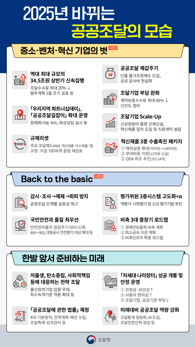 2025년 바뀌는 공공조달의 모습 인포그래픽. 사진제공=조달청