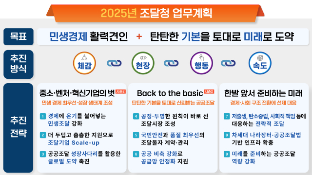 2025년도 조달청 업무계획 인포그래픽. 사진제공=조달청