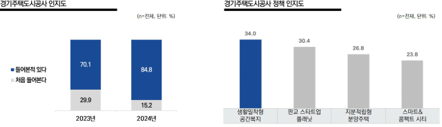 ‘GH 브랜드 인지도 및 광고효과’ 온라인 설문조사 결과. 이미지 제공 = GH