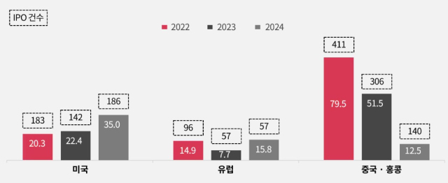 삼일PwC "올 글로벌 IPO 시장 회복도 미국이 주도"