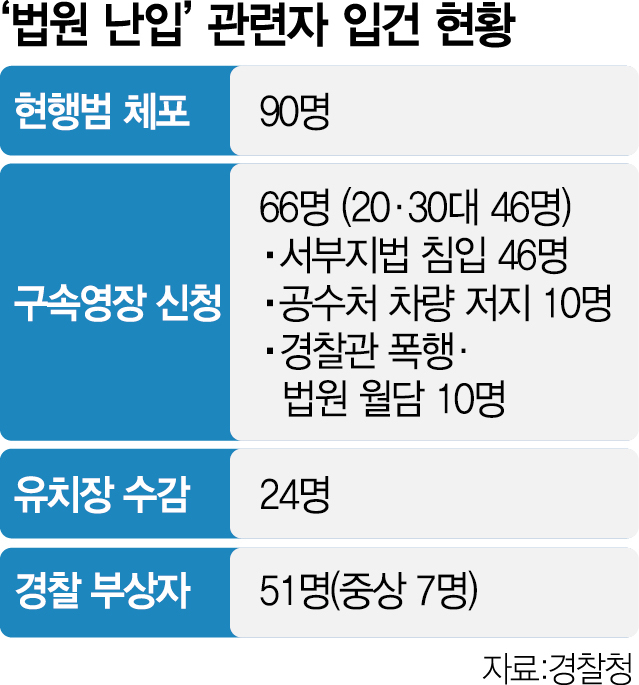 체포자 90명 중 절반 이상이 2030…'소요죄' 적용은 안해[서부지법 폭력 사태]