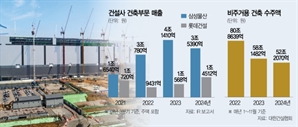 계열사 발주 감소에 건설사도 '먹거리’ 걱정