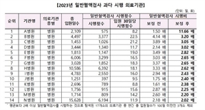 병원마다 혈액검사 남용 심각… “연간 낭비된 혈액량, 1.5만명 헌혈해야 메워”