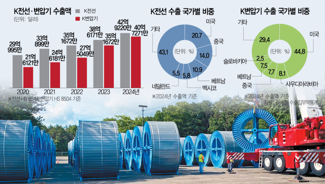 전력망 교체수요 급증… K전선·변압기, 올 수출 100억弗 넘본다[막 오른 슈퍼 MAGA]