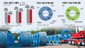 전력망 교체수요 급증… K전선·변압기, 올 수출 100억弗 넘본다[막 오른 슈퍼 MAGA]