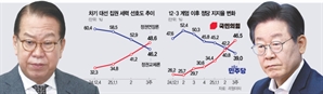 "정권 연장" 48.6%…尹체포 후 뒤바뀐 민심