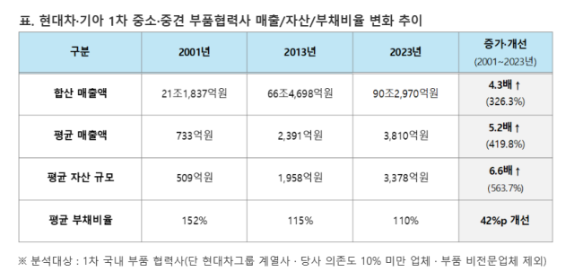 현대차·기아의 '동반성장' 납품 237개 기업들 매출 90조 돌파했다