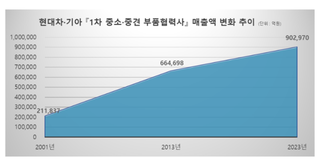 현대차·기아의 '동반성장' 납품 237개 기업들 매출 90조 돌파했다