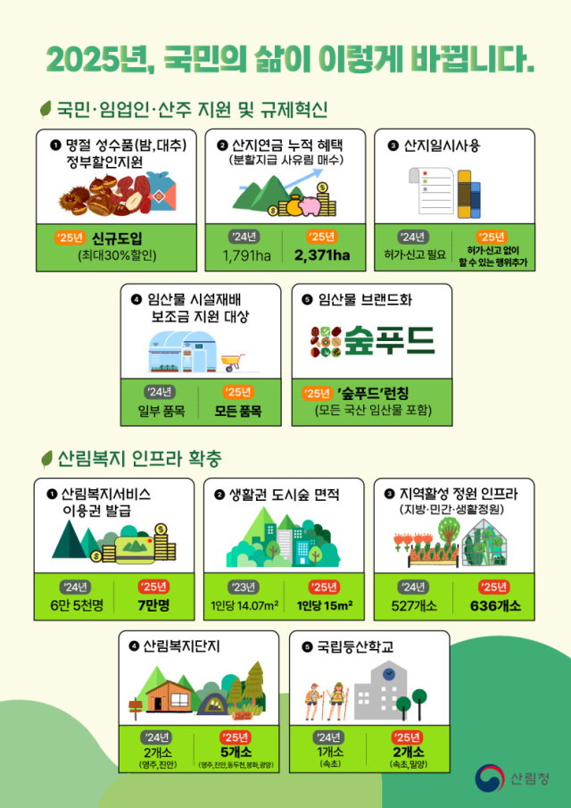 산림청이 국민과 임업인의 삶의 질 제고를 위해 올해 추진하게 될 주요사업. 사진제공=산림청