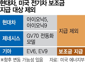 테슬라만 웃었다…현대차 '아이오닉5·9·GV70' 美보조금 제외 [biz-플러스]