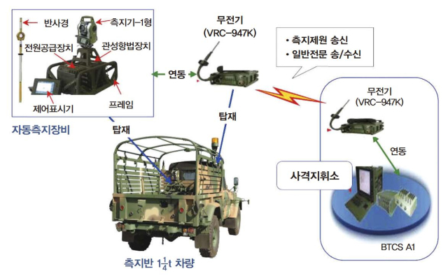 자동측지장비 운용개념도. /방사청