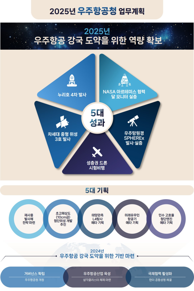 우주항공청 2025년 업무계획. 사진 제공=우주항공청