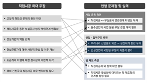 건산연 "직접시공의무제도로 건설업 발전 저해"