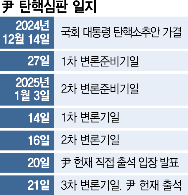 탄핵사유 모두 부인한 尹 '비상입법기구 쪽지 최상목에 준 적 없다'