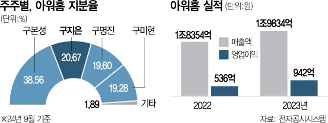 [단독] 한화호텔, 아워홈 인수 후 유상증자로 경영권 굳힌다