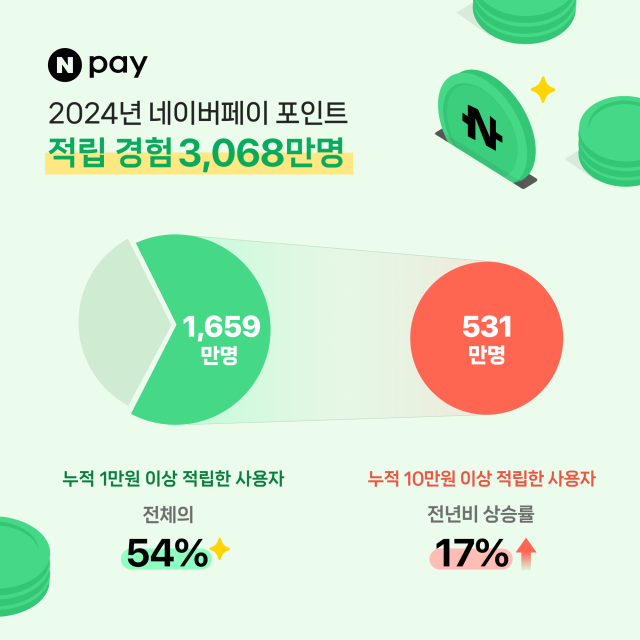 국민 60%가 네이버페이 포인트 썼다