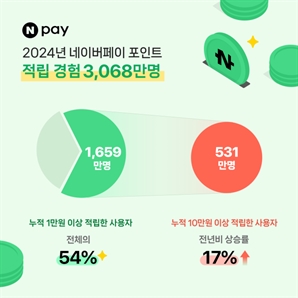 국민 60%가 네이버페이 포인트 썼다