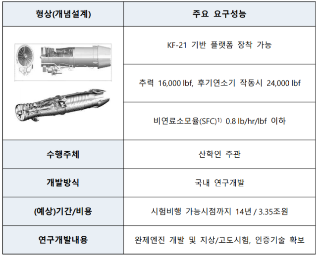 첨단 항공엔진 개발 기본계획(안). /자료=방사청