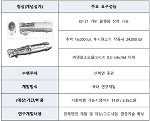 전투기 엔진도 국산으로…첨단 항공엔진 개발 추진