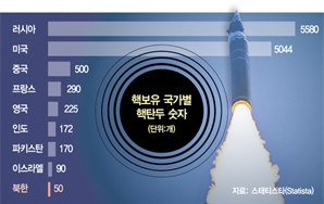 美 본토 위협만 관리 '군축' 가능성…핵동결 대가로 제재수위 낮출수도