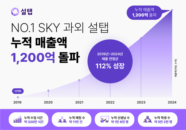 명문대생 과외 '설탭', 누적 매출 1200억 돌파