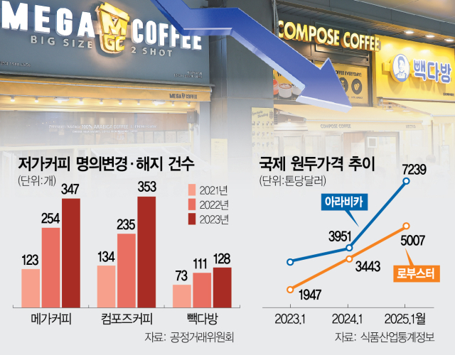 가성비 커피도 꺾이나…매물 쌓이는 '빽컴메'