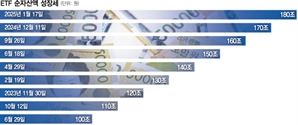 37일 만에 10조 '쑥'…ETF 시장 순자산 180조 넘었다