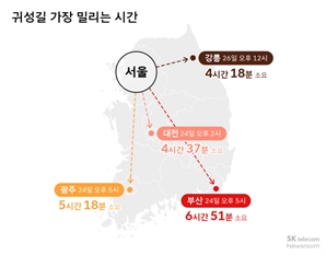 "설 귀성길, 24일 5시는 피하세요" 티맵 교통 예상시간 보니