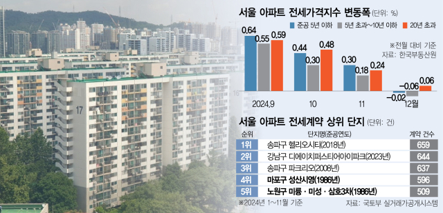 '녹물 나와도 싸니까'…40년 구축에 전세 수요 몰린다