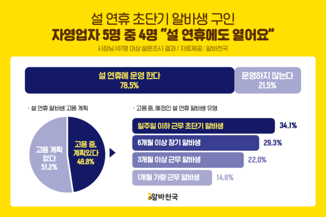 자영업자 5명 중 4명 “설 연휴에도 가게 열어요”