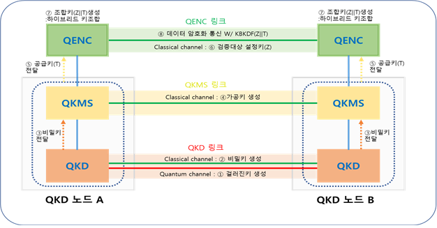 QKD 기반 양자암호통신 작동 방식 모식도. 사진 제공=TTA