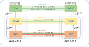 IDQ '양자키분배 장비' 업계 최초 보안인증 획득