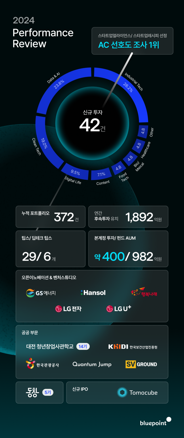 2024년 투자 성과. 사진제공=블루포인트파트너스