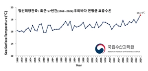 지난해 우리 바다 수온, 역대 최고기록 경신…해양 온난화 가팔라