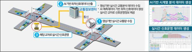 부산시가 오는 2월부터 ‘스마트 교통신호 운영시스템’을 본격 시행한다. 실시간 신호제어 시스템. 사진제공=부산시