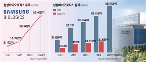 삼성바이오, '연매출 4.5조' 신기원…전년대비 23% 훌쩍