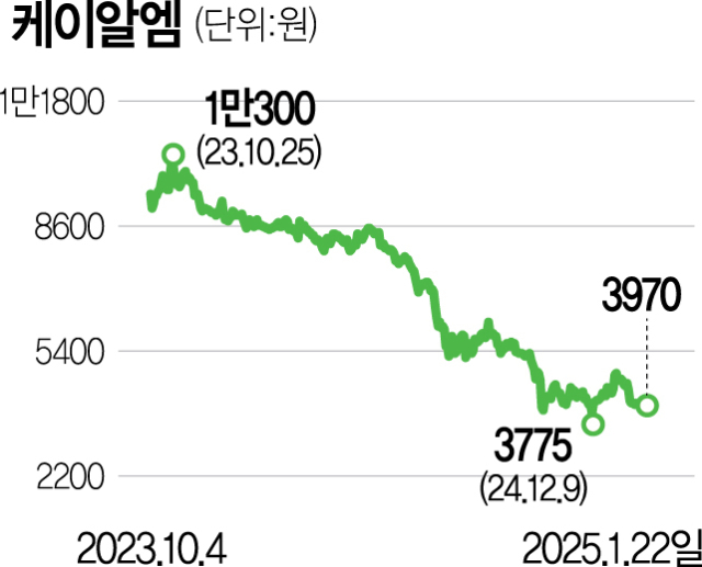 케이알엠 대주주 지분 처분…고스트로보틱스 판권 연장 불발되나 [시그널]