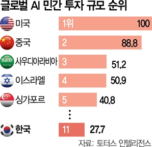 韓 민간 AI 투자 11위 그쳐…"최소 2배 늘려야 영향력 유지"