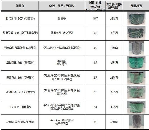 사용금지 물질이 검출된 공기청정기 호환용 필터 제품. 자료 제공=환경부