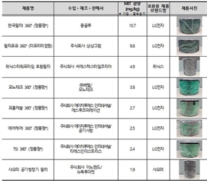 공기청정기 비정품 필터서 MIT 검출… "눈·피부 자극 우려"