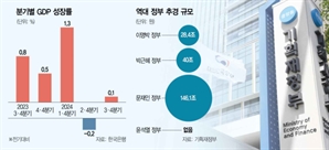 ①선심성 현금살포 배제…자영업·첨단산업 타깃 지원 [추경 3대 포인트]