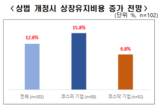 자료 제공=상장협